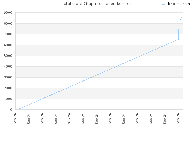 Totalscore Graph for ichbinkeinreh