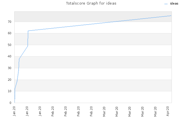 Totalscore Graph for ideas