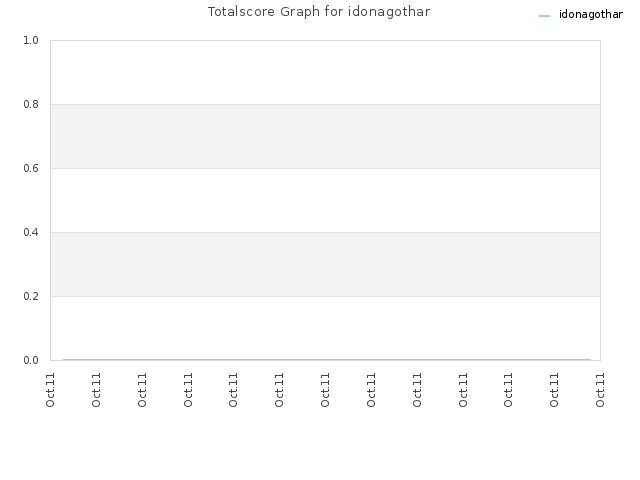 Totalscore Graph for idonagothar