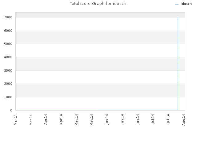 Totalscore Graph for idosch