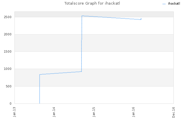 Totalscore Graph for ihackatl