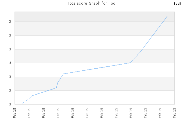 Totalscore Graph for iiooii