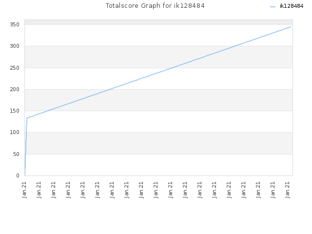 Totalscore Graph for ik128484