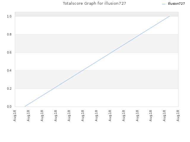 Totalscore Graph for illusion727