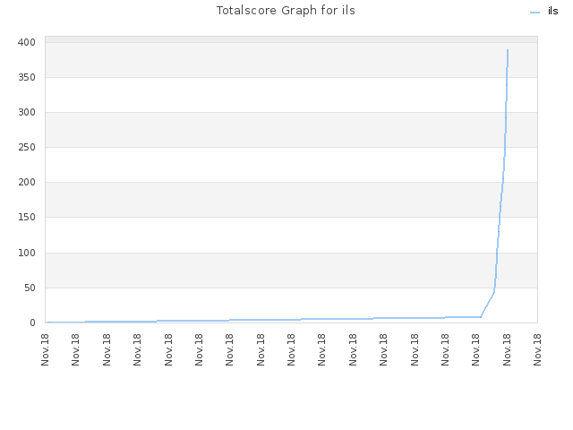 Totalscore Graph for ils