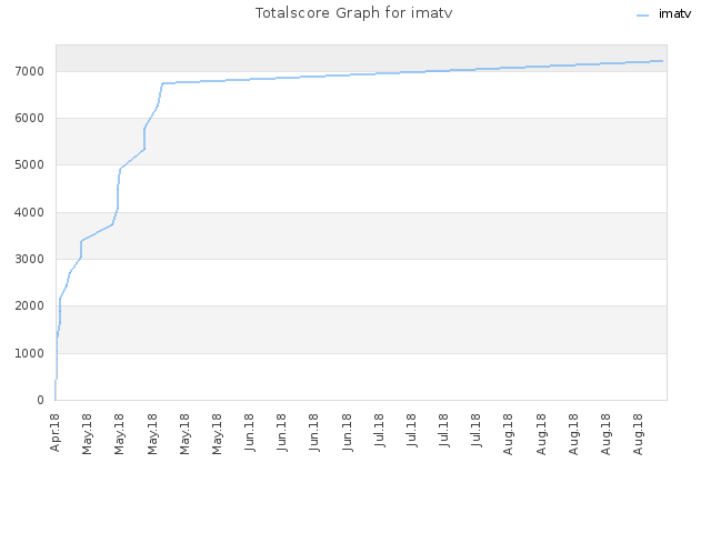 Totalscore Graph for imatv