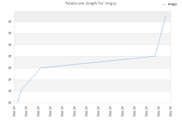 Totalscore Graph for imgcy