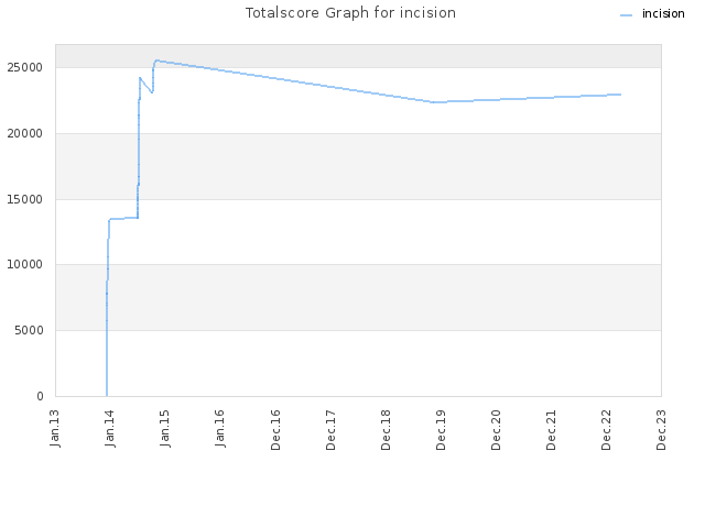 Totalscore Graph for incision