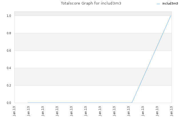 Totalscore Graph for includ3m3