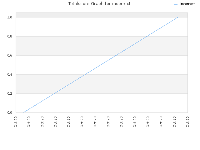 Totalscore Graph for incorrect