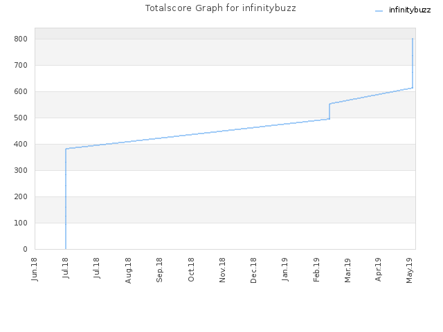 Totalscore Graph for infinitybuzz