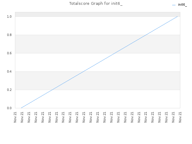 Totalscore Graph for init6_