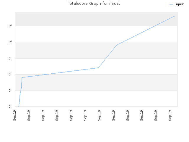 Totalscore Graph for injust