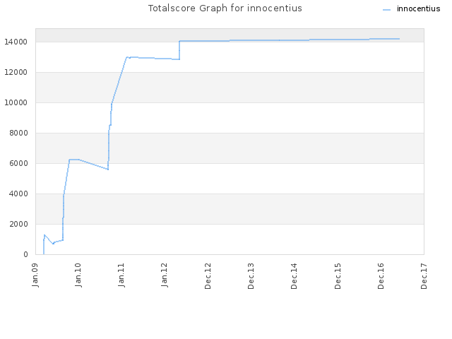 Totalscore Graph for innocentius