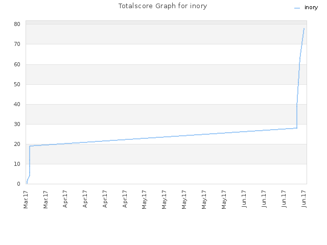 Totalscore Graph for inory