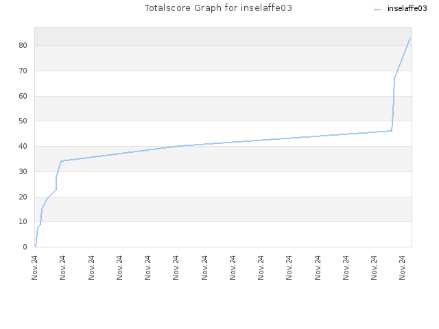 Totalscore Graph for inselaffe03