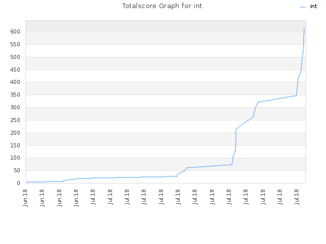 Totalscore Graph for int