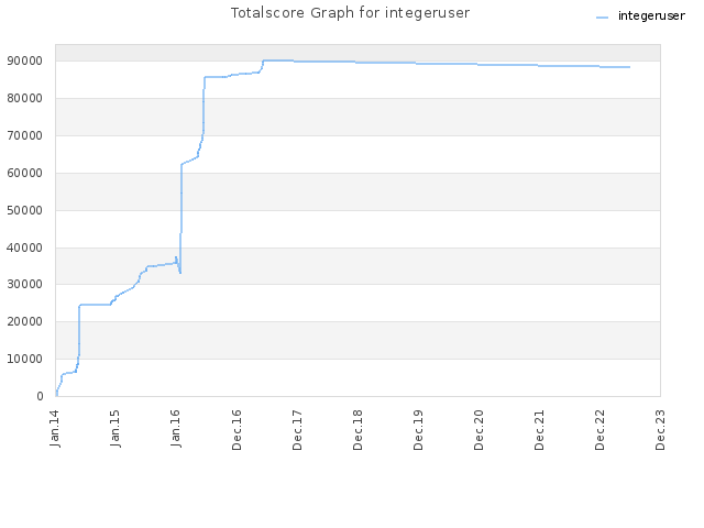 Totalscore Graph for integeruser