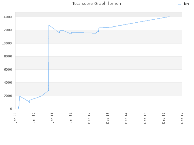 Totalscore Graph for ion