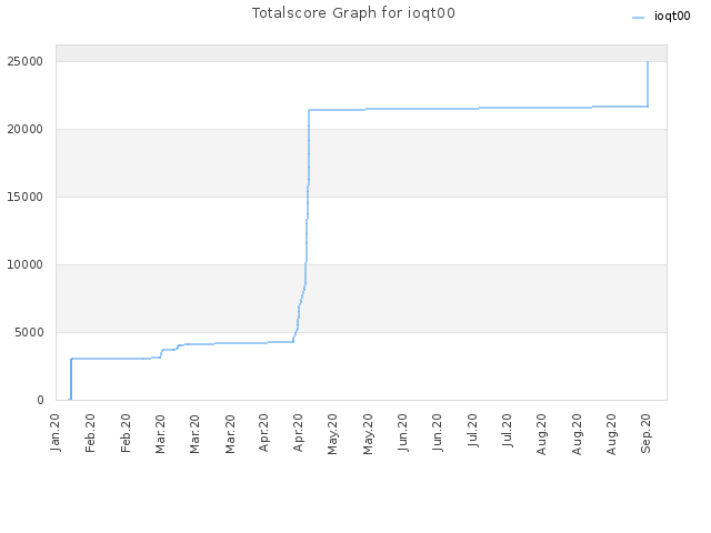 Totalscore Graph for ioqt00