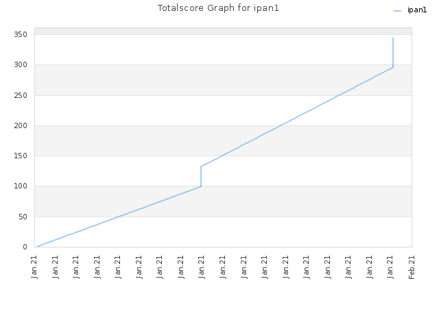 Totalscore Graph for ipan1