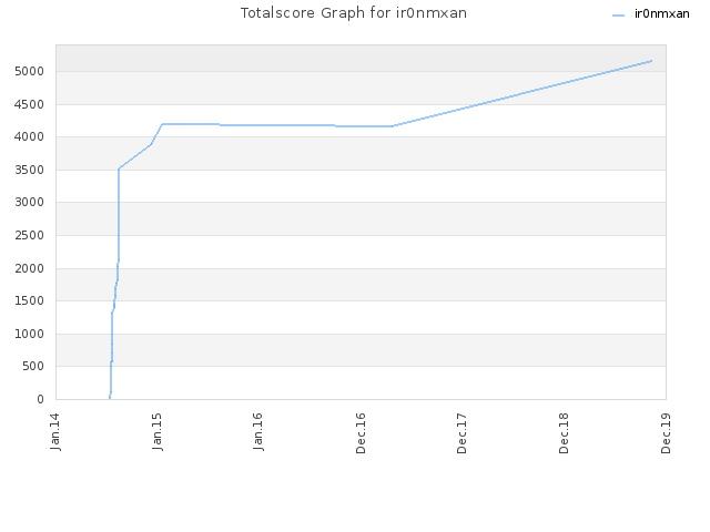 Totalscore Graph for ir0nmxan