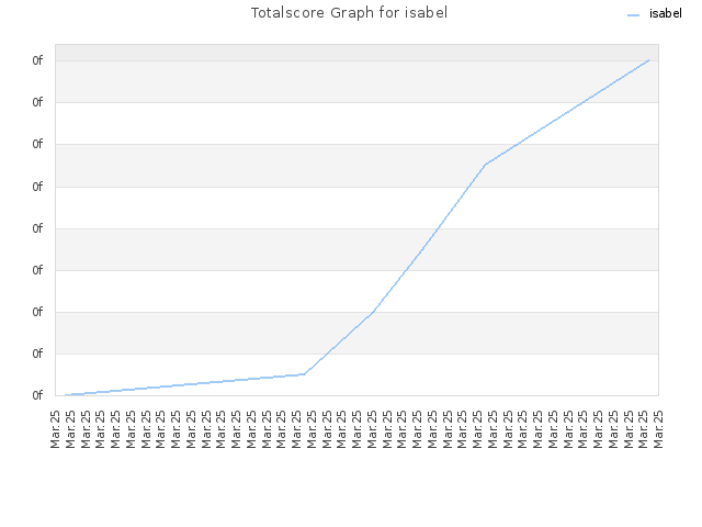 Totalscore Graph for isabel