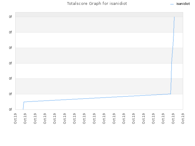 Totalscore Graph for isanidiot