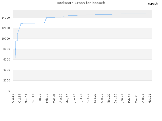 Totalscore Graph for isopach