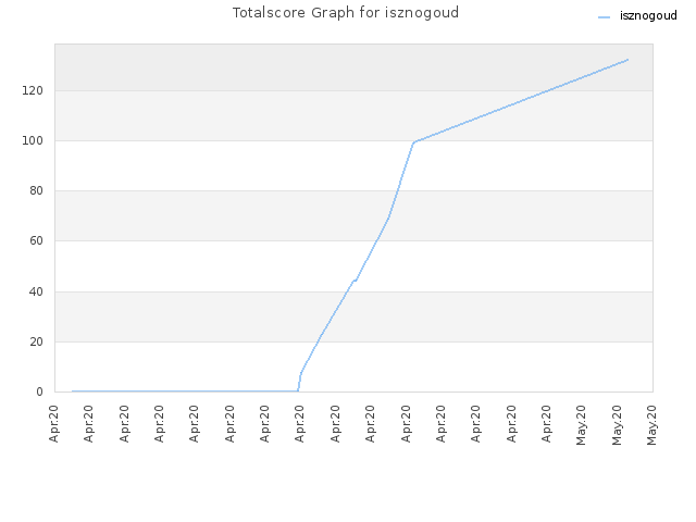 Totalscore Graph for isznogoud