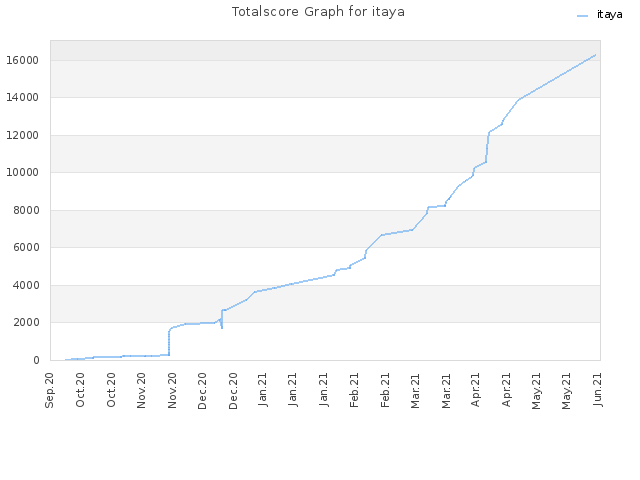 Totalscore Graph for itaya