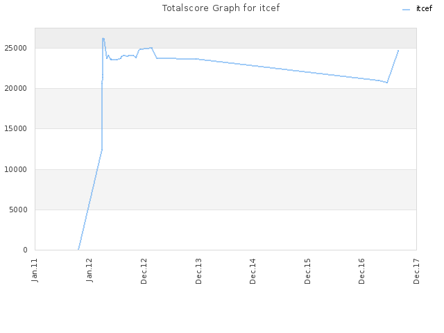 Totalscore Graph for itcef