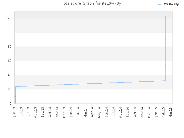 Totalscore Graph for itsL0wk3y