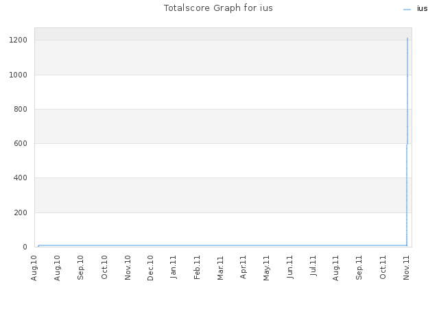 Totalscore Graph for ius