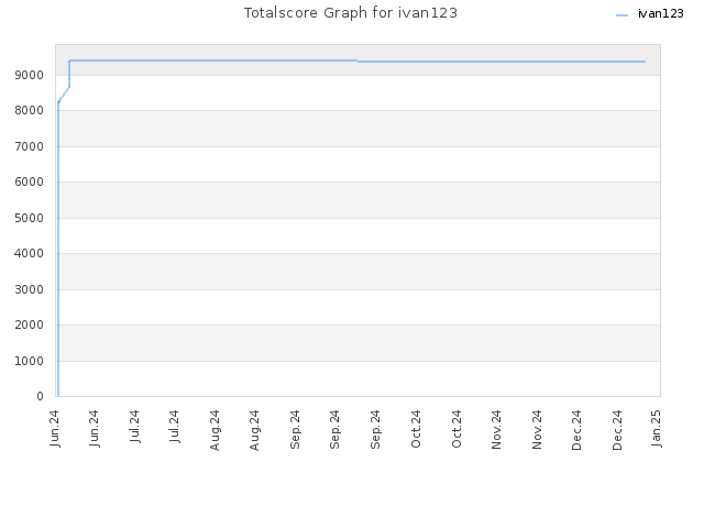 Totalscore Graph for ivan123