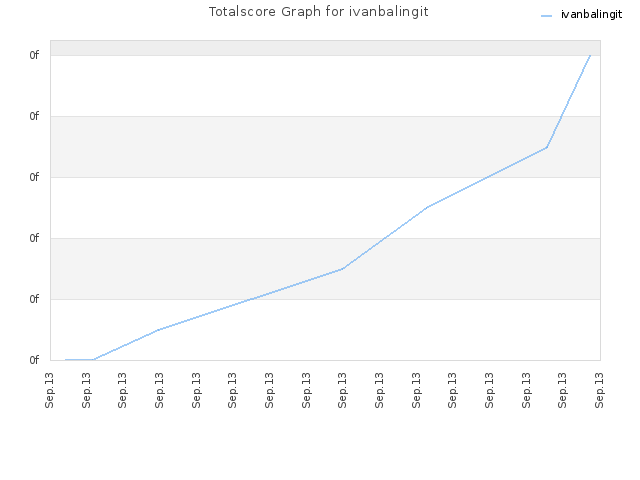 Totalscore Graph for ivanbalingit