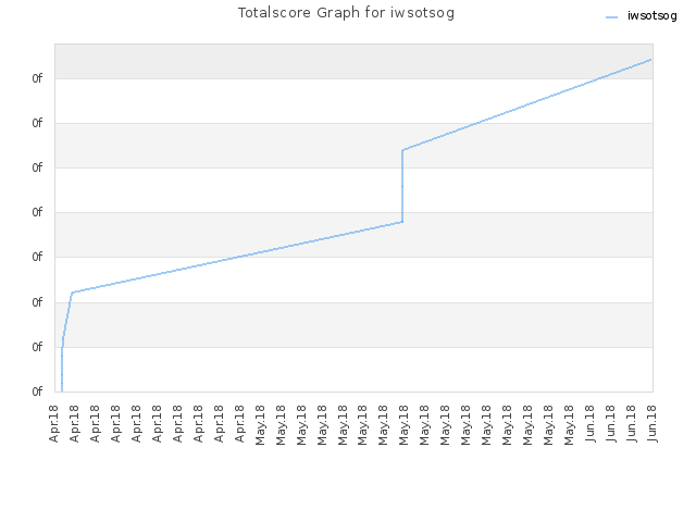 Totalscore Graph for iwsotsog