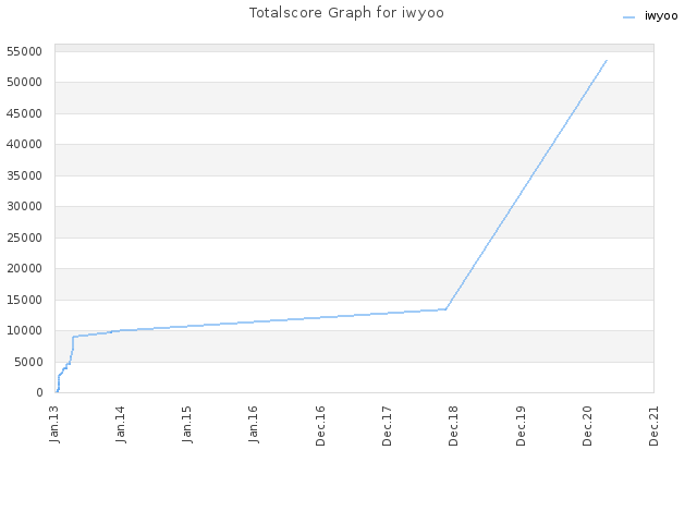 Totalscore Graph for iwyoo