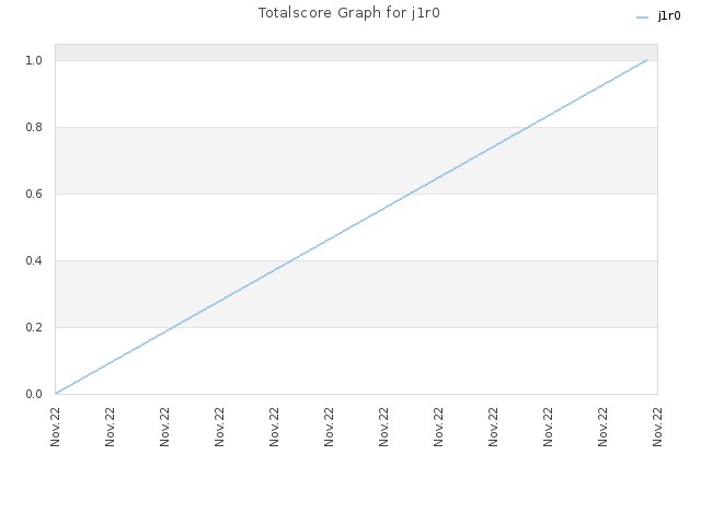 Totalscore Graph for j1r0