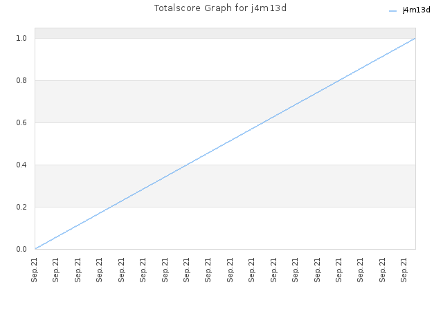 Totalscore Graph for j4m13d