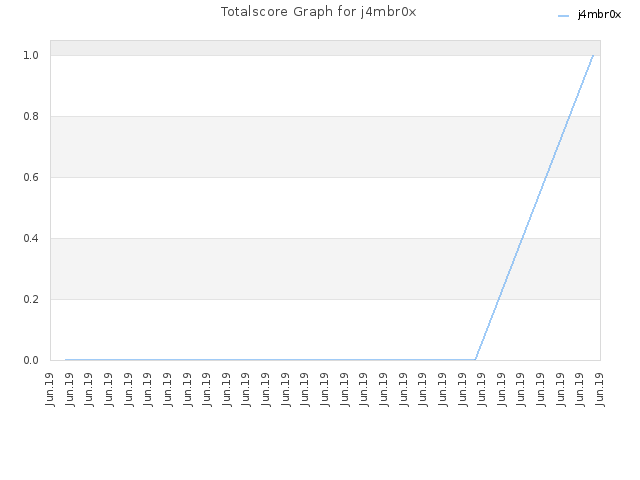 Totalscore Graph for j4mbr0x