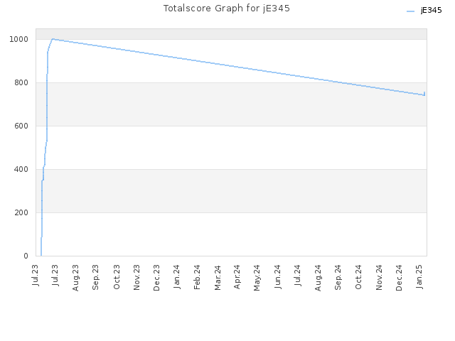 Totalscore Graph for jE345