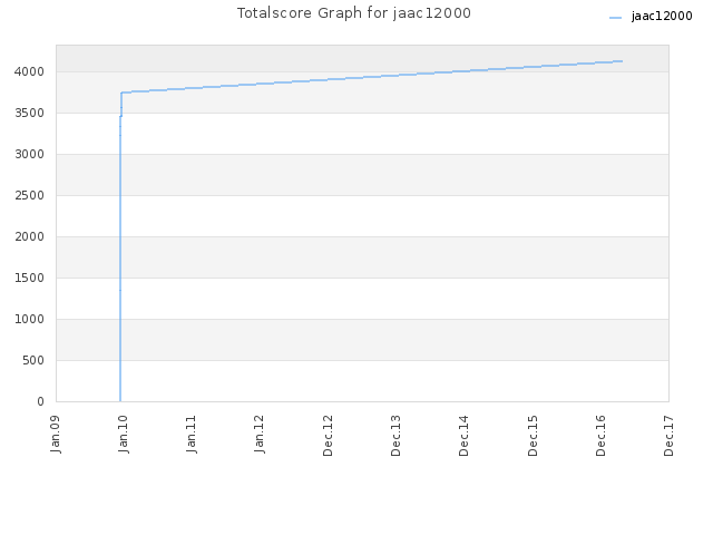 Totalscore Graph for jaac12000