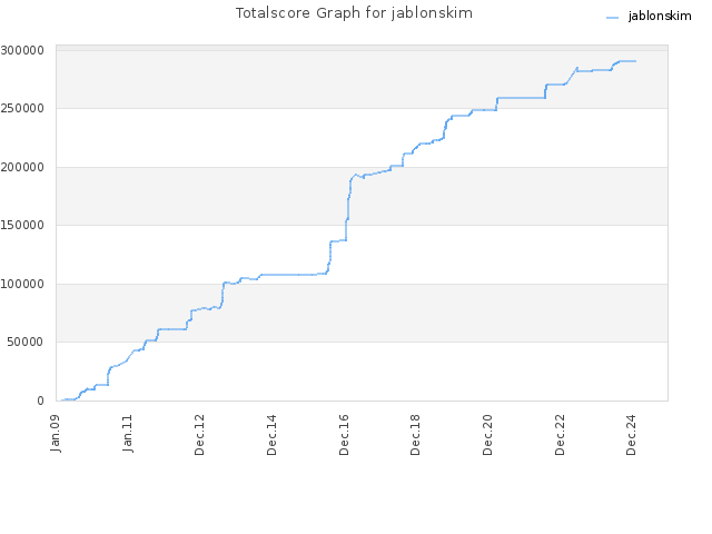 Totalscore Graph for jablonskim