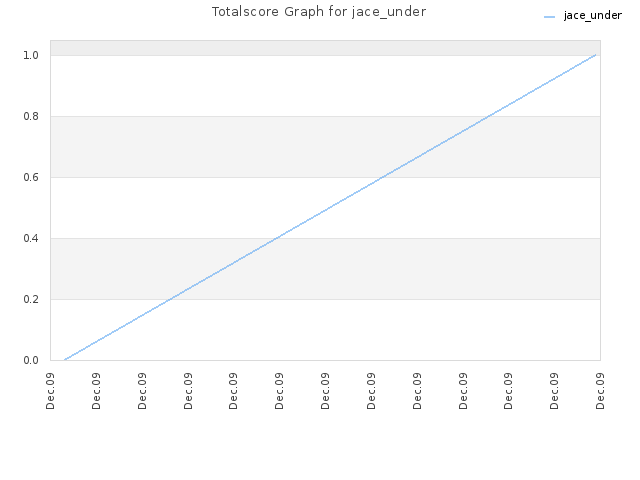 Totalscore Graph for jace_under