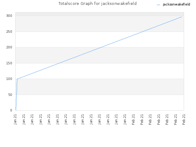 Totalscore Graph for jacksonwakefield