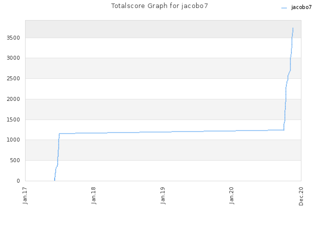 Totalscore Graph for jacobo7