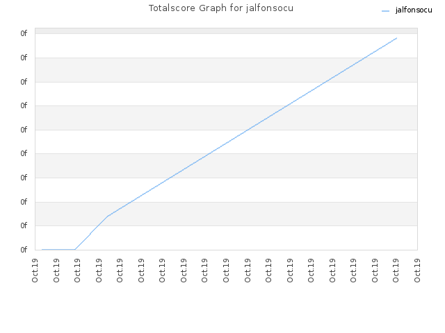 Totalscore Graph for jalfonsocu