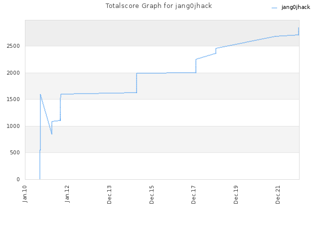 Totalscore Graph for jang0jhack