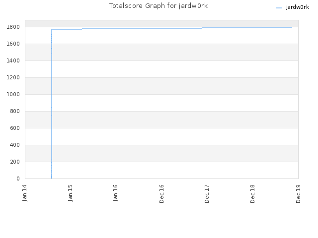 Totalscore Graph for jardw0rk